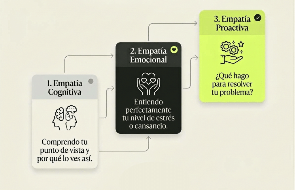 Diagrama conceptual de liderazgo que ilustra los tres niveles de empatía: 1. Empatía Cognitiva, 2. Empatía Emocional y 3. Empatía Proactiva para la resolución de problemas.